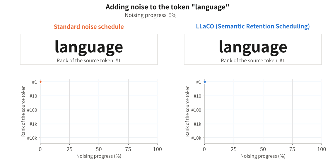 Animation: identity of the token language under a standard noise schedule versus LLaCO