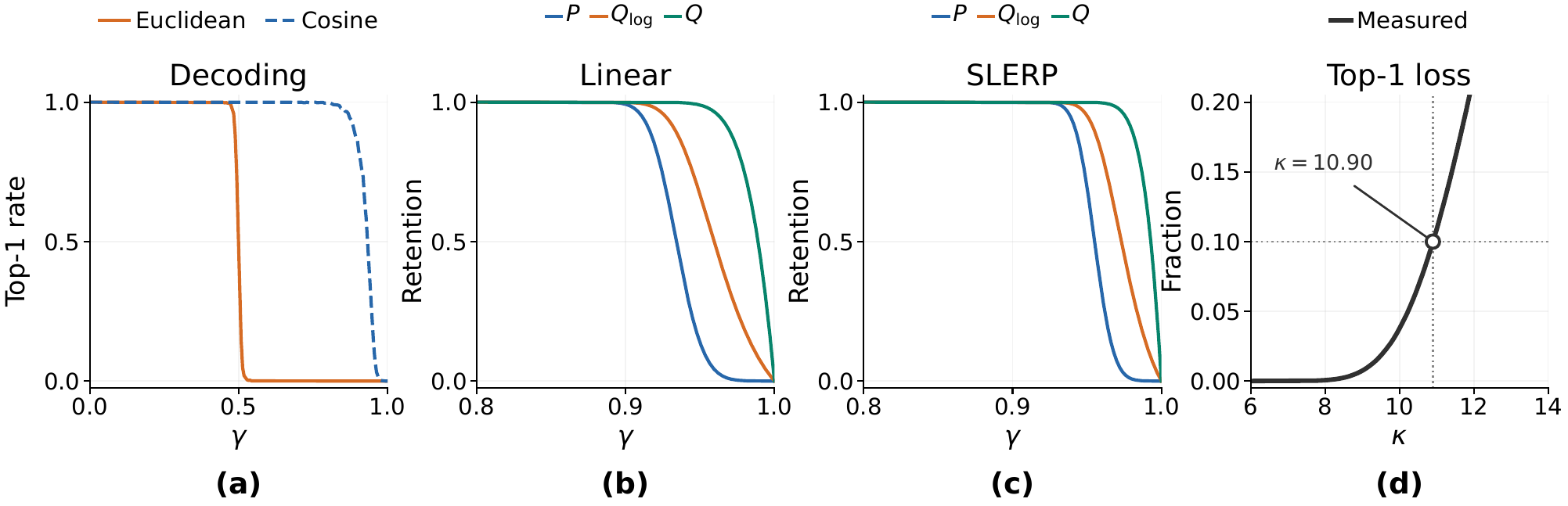Identity decay along noising trajectories