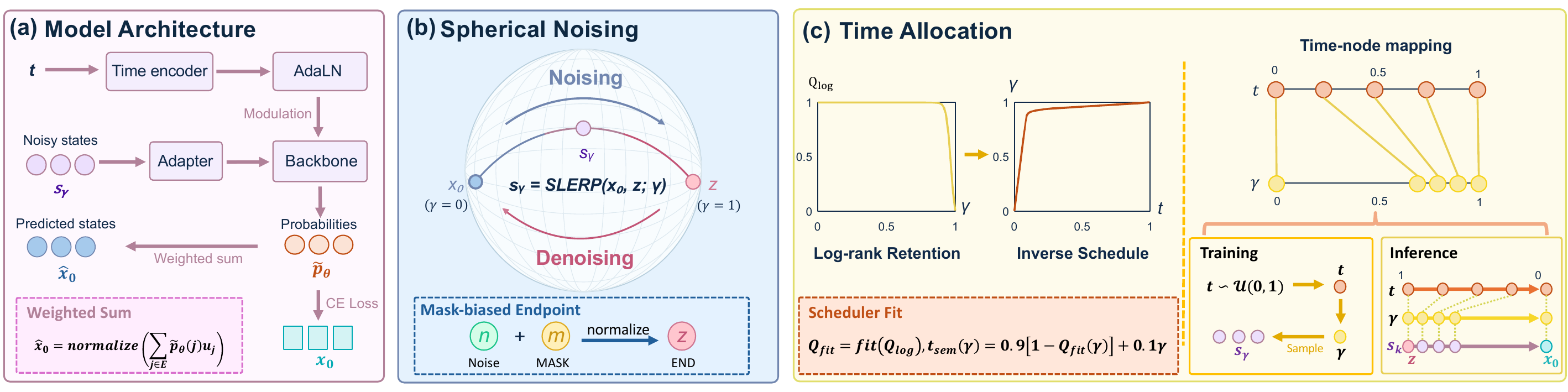 Overview of the LLaCO framework