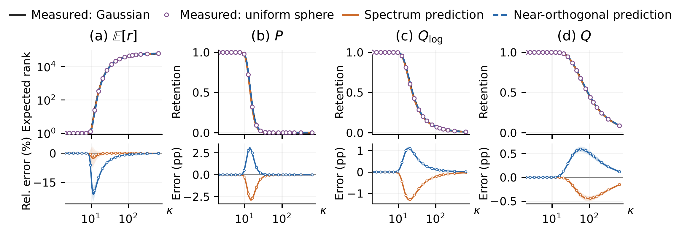 Predicted and measured competition statistics against the effective noise magnitude